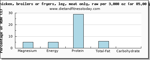 magnesium and nutritional content in chicken leg